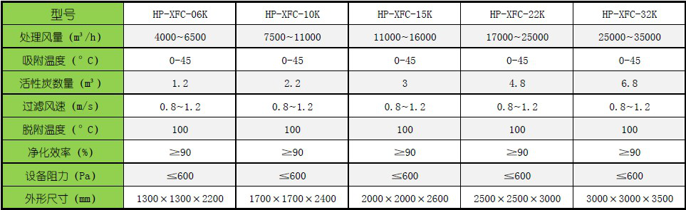 活性炭吸附床的主要技術參數